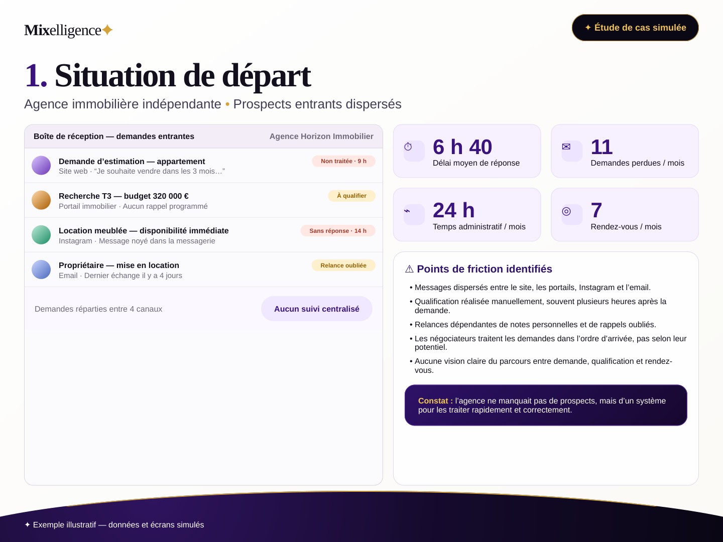 Situation de départ : demandes entrantes dispersées entre 4 canaux, sans suivi centralisé
