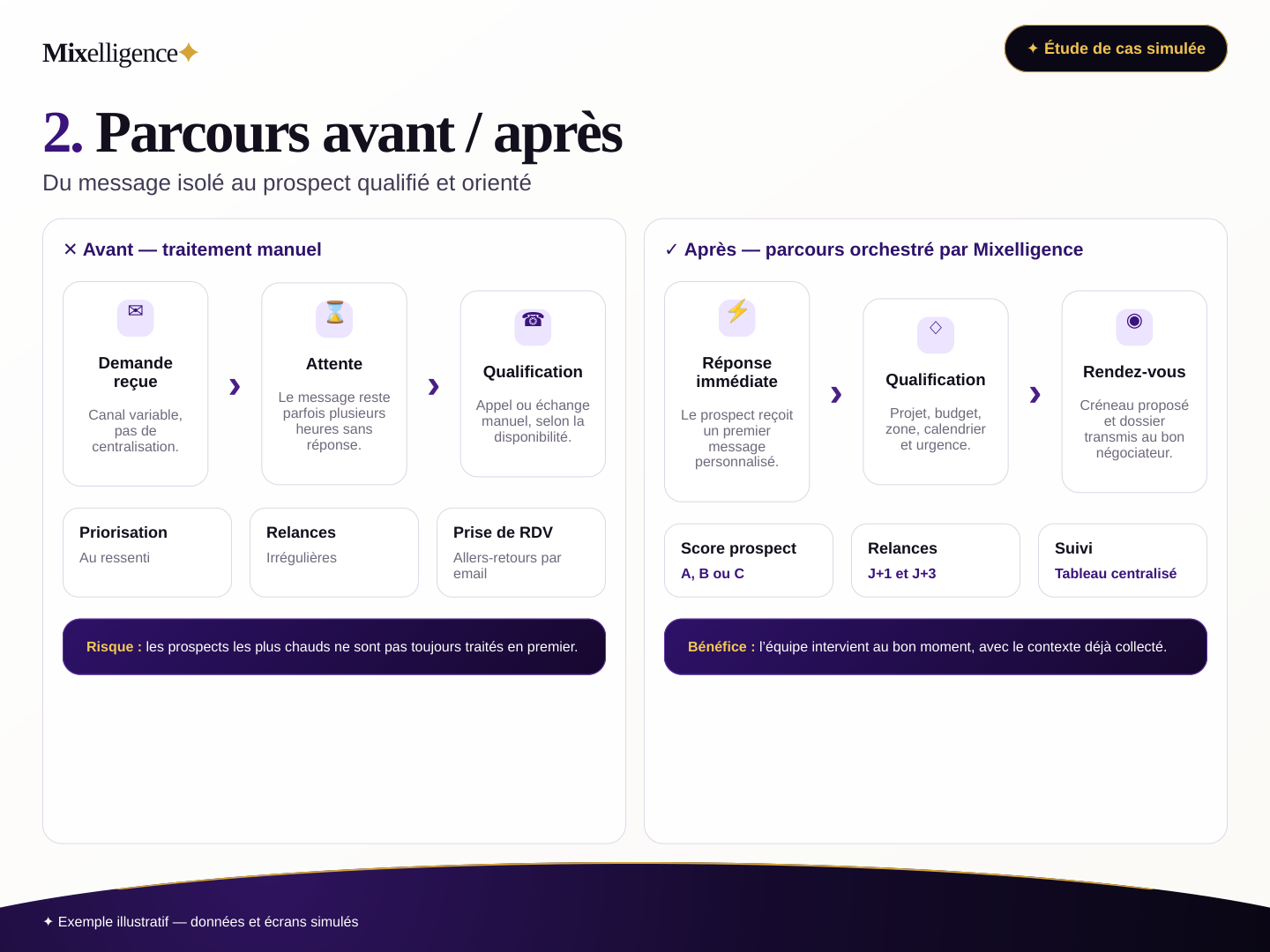 Comparaison du parcours : traitement manuel à gauche, qualification automatisée à droite