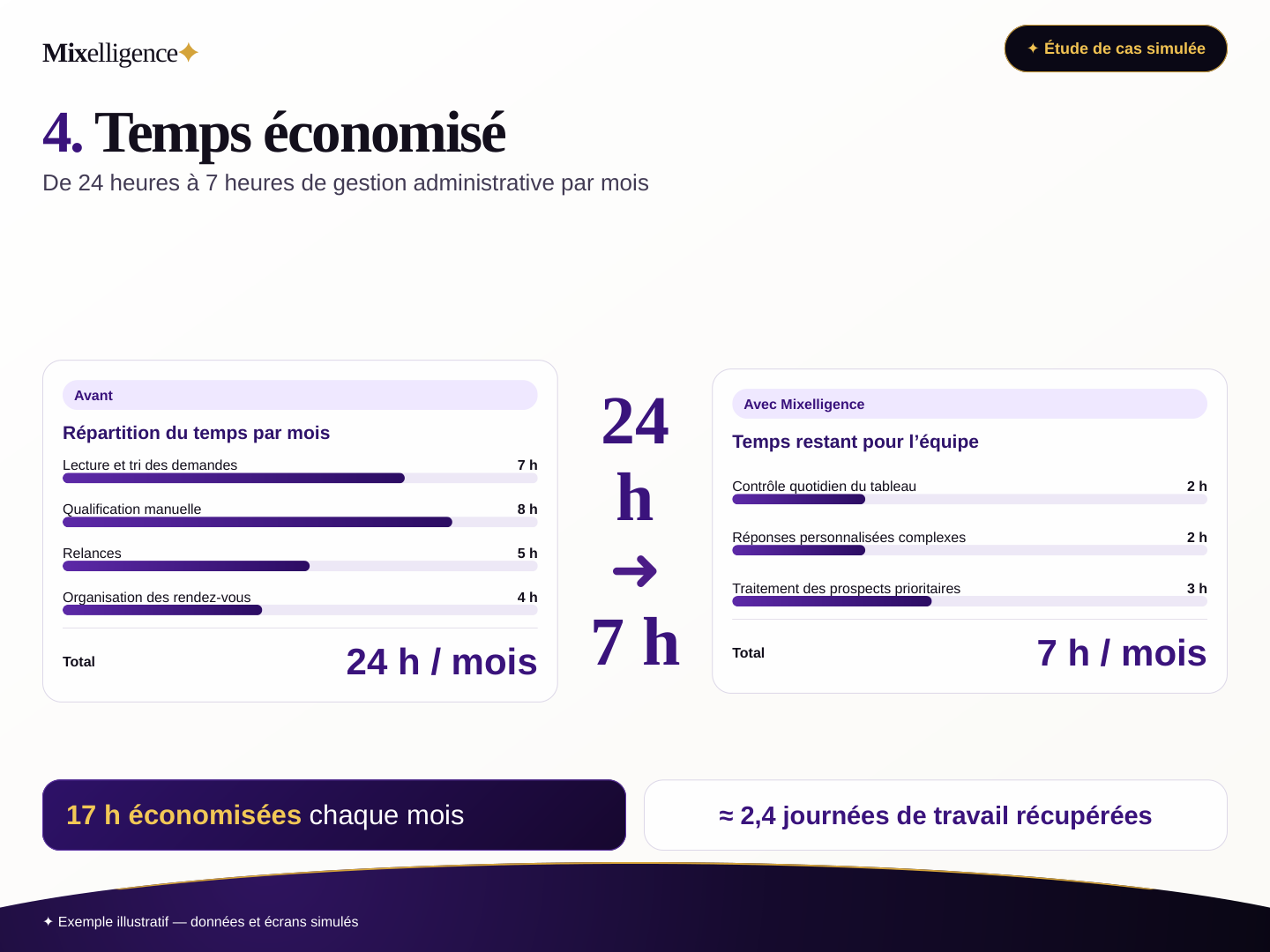 Répartition mensuelle simulée du temps avant et après l'automatisation