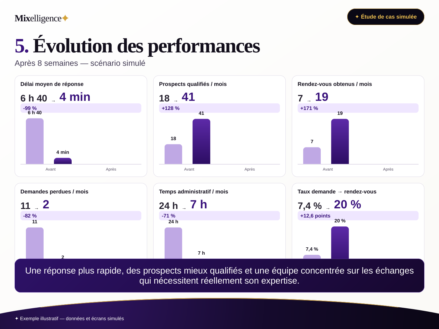 Tableau de performance simulé après 8 semaines : rapidité, qualification, rendez-vous, temps administratif
