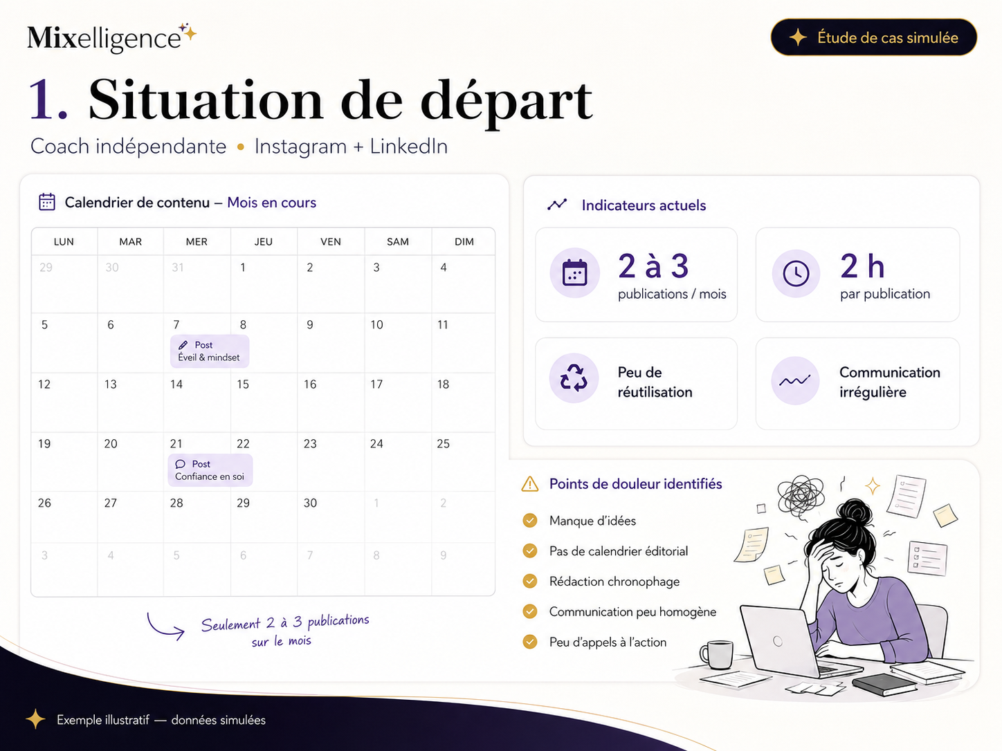 Situation de départ : calendrier presque vide, points de douleur identifiés
