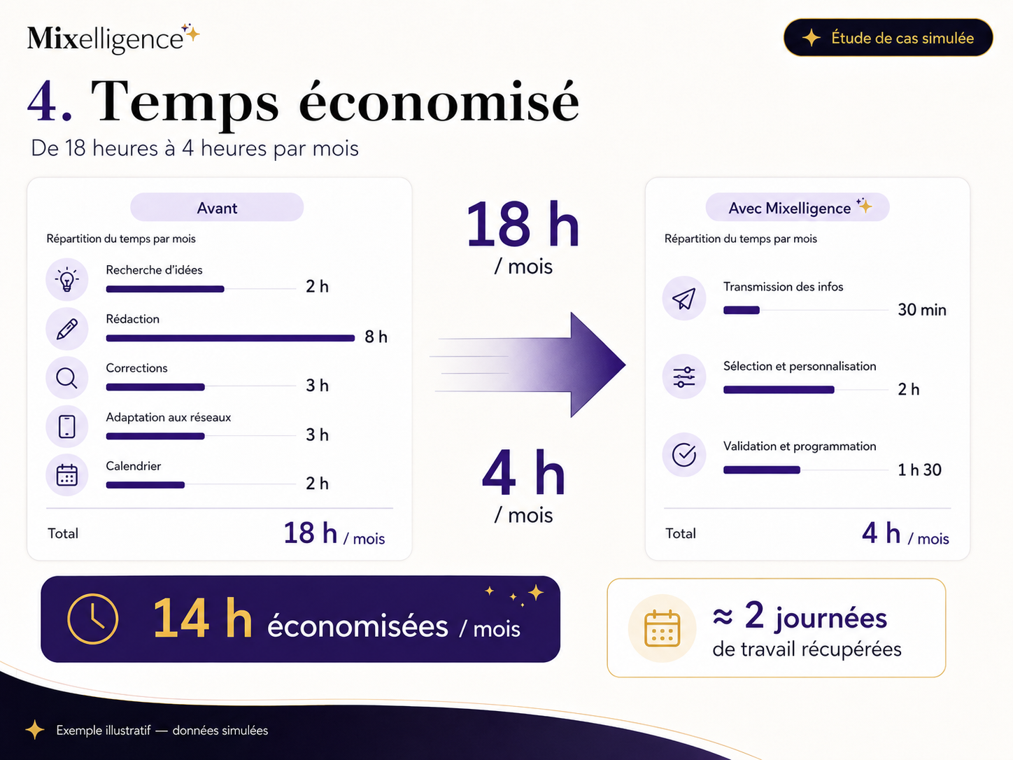 Temps économisé : de 18 h à 4 h par mois, 14 h économisées