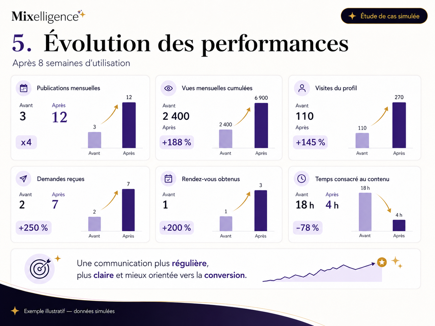 Évolution des performances après 8 semaines : publications, vues, visites, demandes, rendez-vous